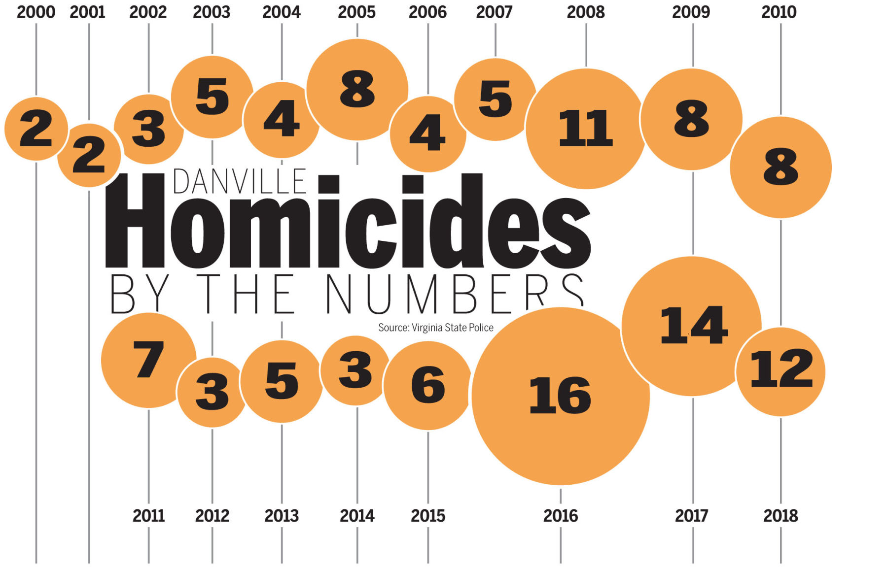 Danville homicides by the numbers